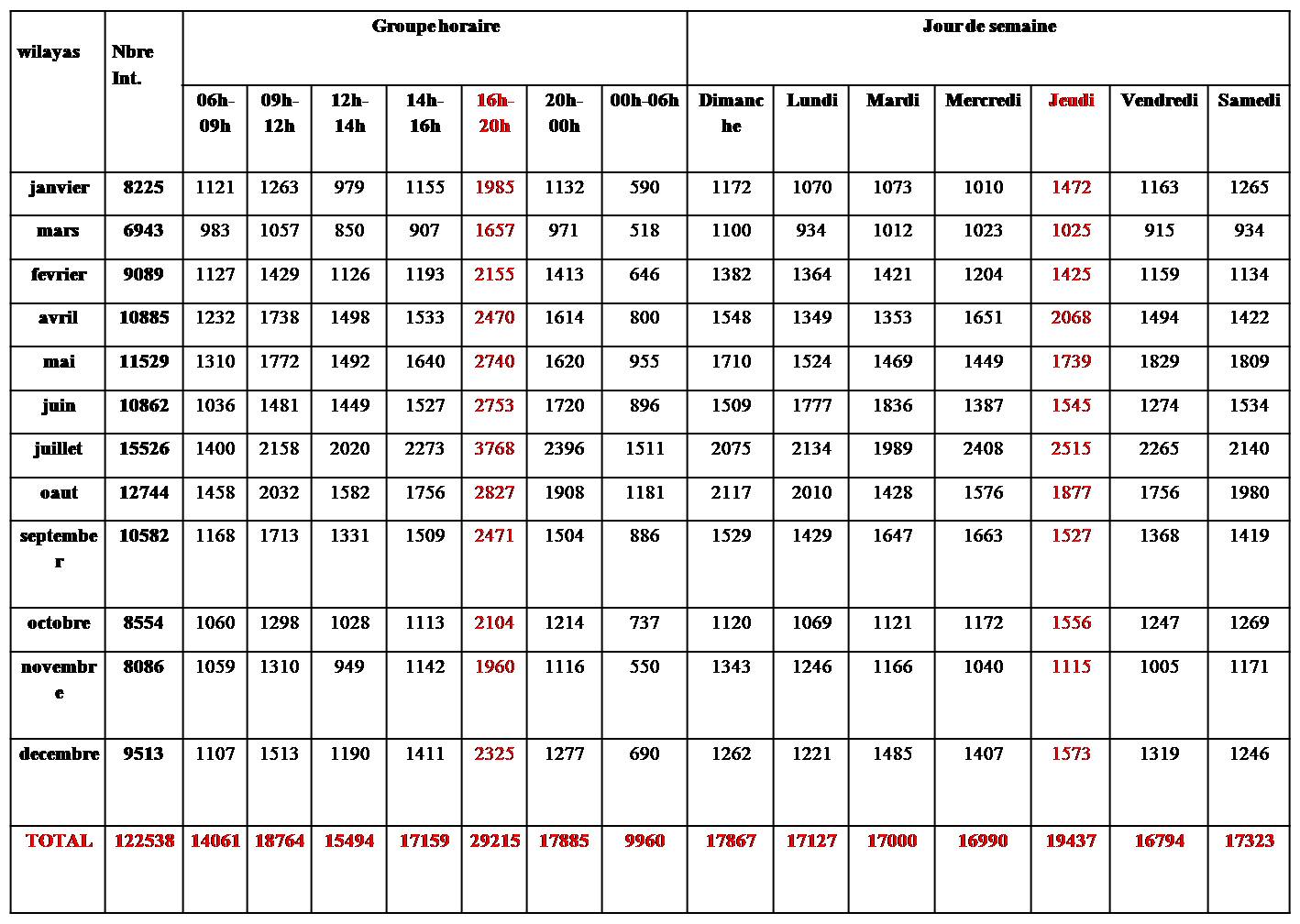 « Tableau de classification des accidents de la circulation selon groupe horaire et jour de semaine 2015 »